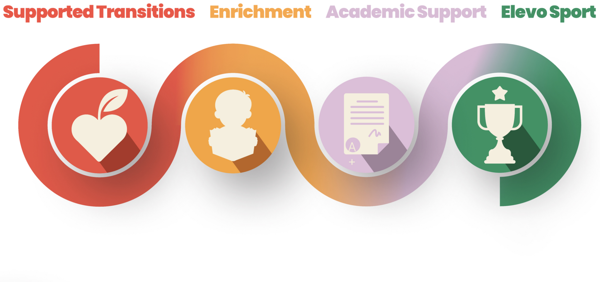 Supported Transitions, Enrichment, Academic Support, Elevo Sport